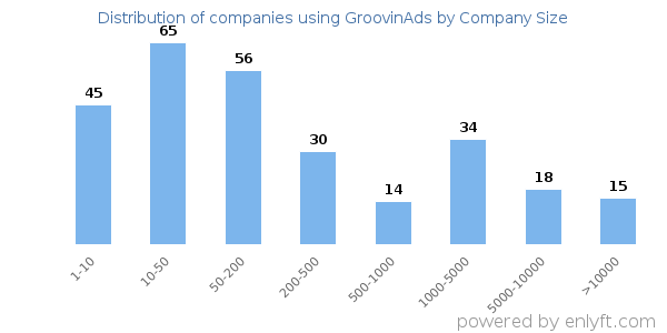 Companies using GroovinAds, by size (number of employees)