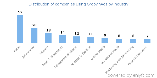 Companies using GroovinAds - Distribution by industry