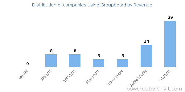 Groupboard clients - distribution by company revenue
