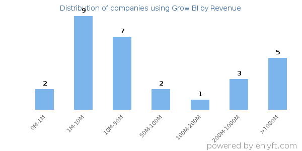 Grow BI clients - distribution by company revenue