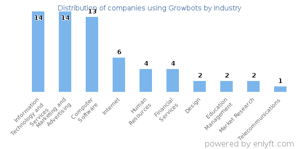 Companies using Growbots - Distribution by industry