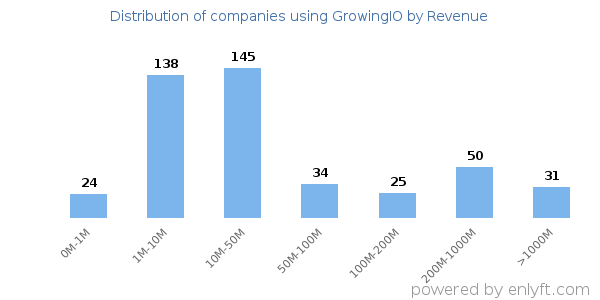 GrowingIO clients - distribution by company revenue