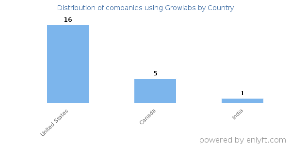 Growlabs customers by country
