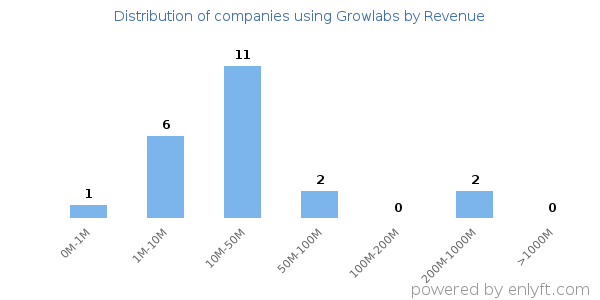 Growlabs clients - distribution by company revenue