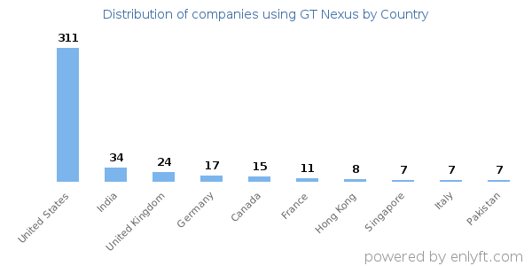 GT Nexus customers by country