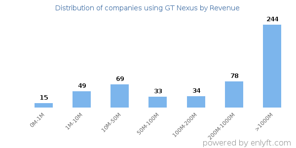 GT Nexus clients - distribution by company revenue