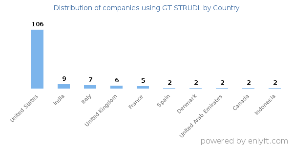 GT STRUDL customers by country
