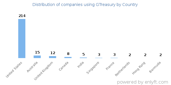 GTreasury customers by country
