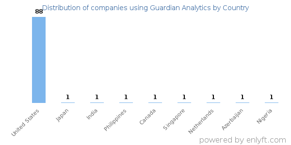 Guardian Analytics customers by country