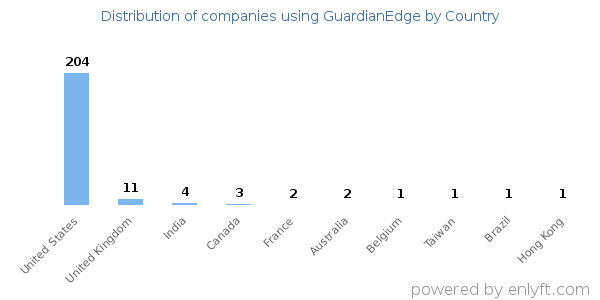 GuardianEdge customers by country