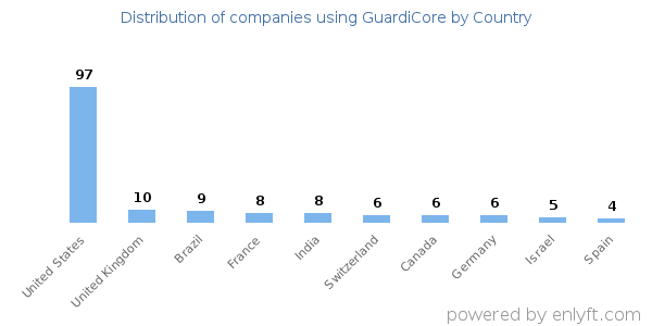 GuardiCore customers by country