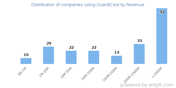 GuardiCore clients - distribution by company revenue