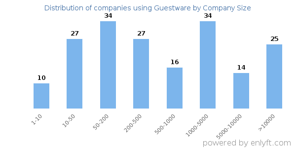 Companies using Guestware, by size (number of employees)