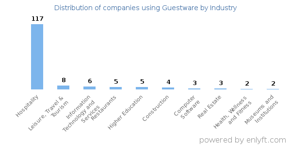Companies using Guestware - Distribution by industry