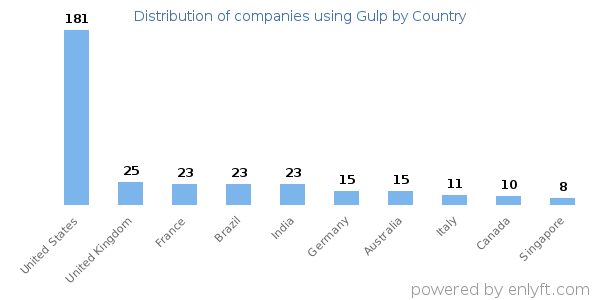 Gulp customers by country