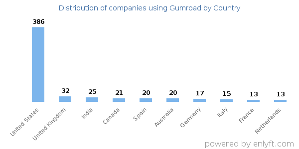Gumroad customers by country