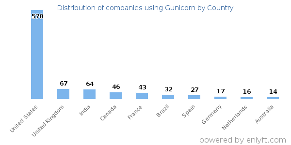 Gunicorn customers by country
