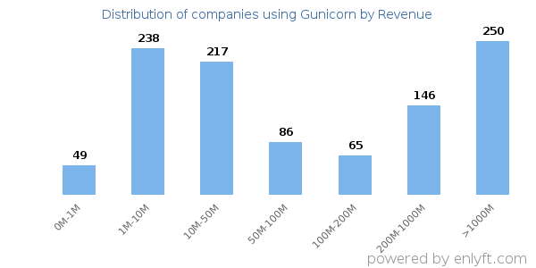 Gunicorn clients - distribution by company revenue