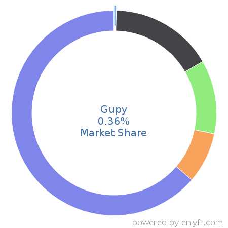 Gupy market share in Recruitment is about 0.36%