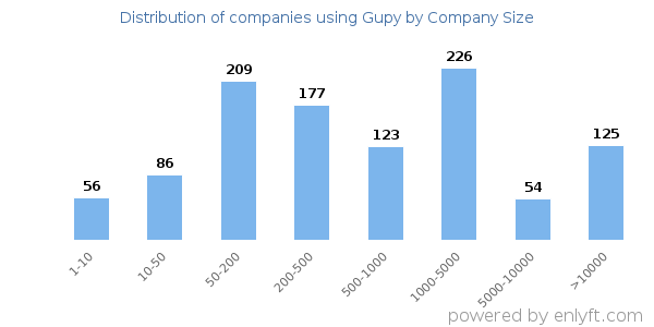 Companies using Gupy, by size (number of employees)
