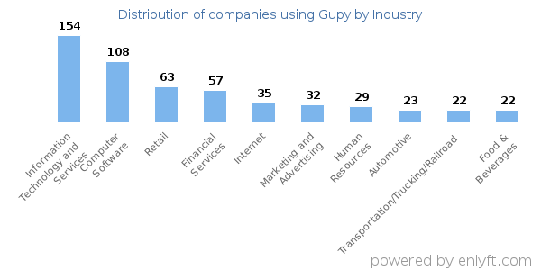 Companies using Gupy - Distribution by industry
