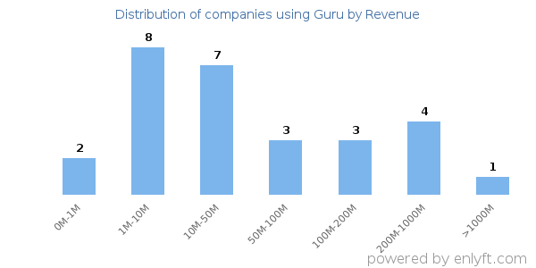 Guru clients - distribution by company revenue
