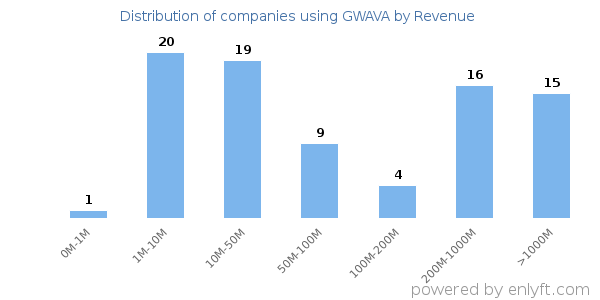 GWAVA clients - distribution by company revenue