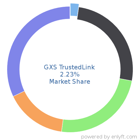 GXS TrustedLink market share in Electronic Data Interchange (EDI) is about 2.23%