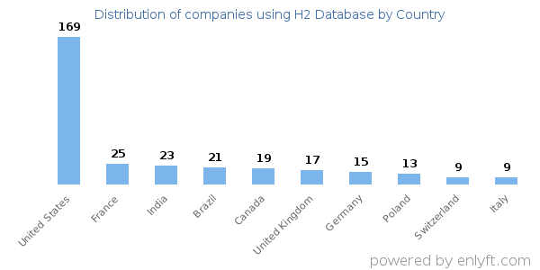 H2 Database customers by country