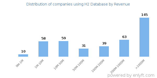 H2 Database clients - distribution by company revenue