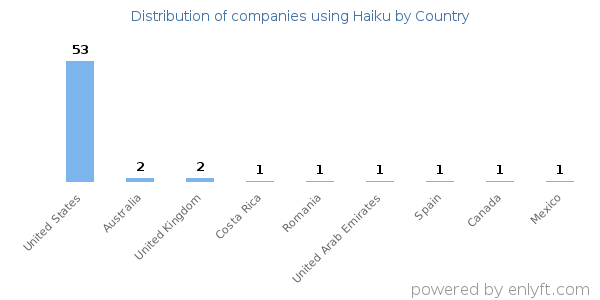 Haiku customers by country