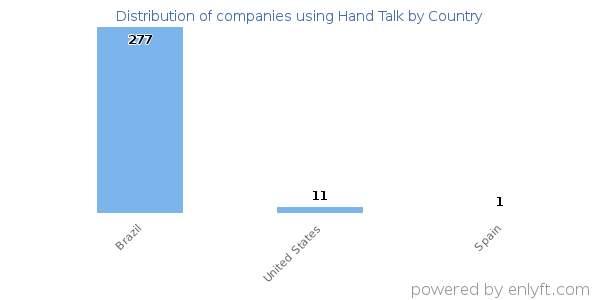 Hand Talk customers by country