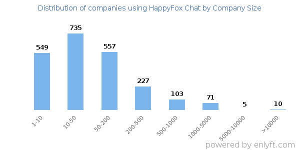 Companies using HappyFox Chat, by size (number of employees)