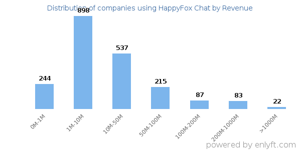HappyFox Chat clients - distribution by company revenue