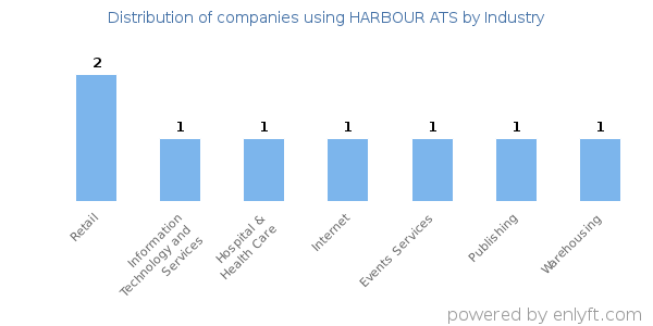 Companies using HARBOUR ATS - Distribution by industry