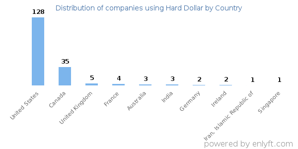 Hard Dollar customers by country