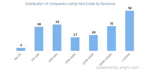 Hard Dollar clients - distribution by company revenue