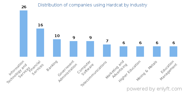 Companies using Hardcat - Distribution by industry