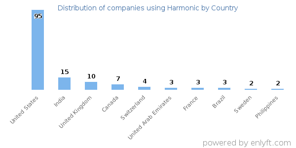 Harmonic customers by country