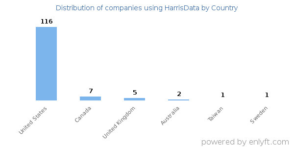 HarrisData customers by country