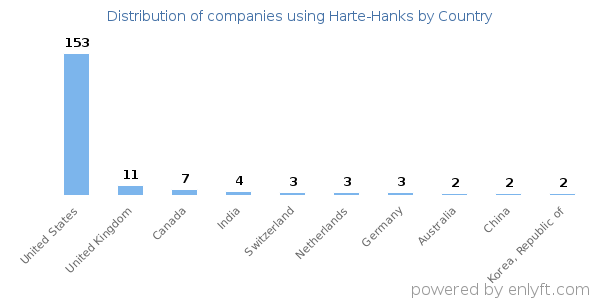 Harte-Hanks customers by country