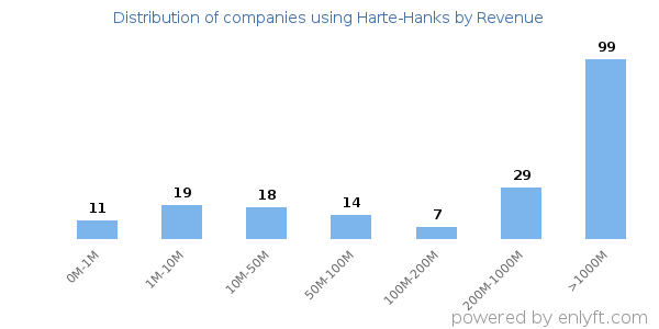 Harte-Hanks clients - distribution by company revenue