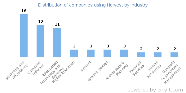 Companies using Harvest - Distribution by industry
