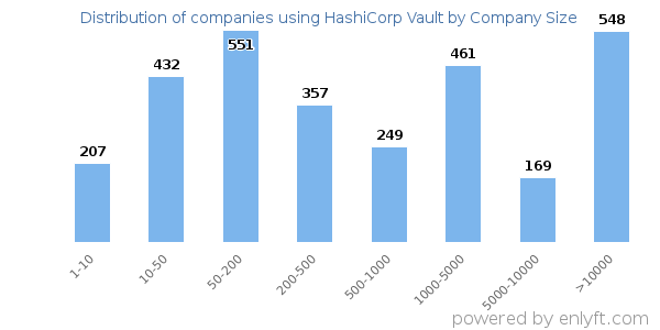 Companies using HashiCorp Vault, by size (number of employees)