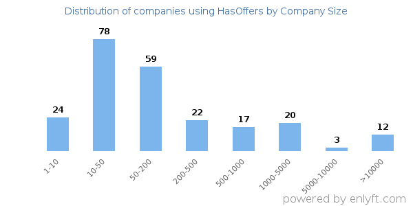 Companies using HasOffers, by size (number of employees)