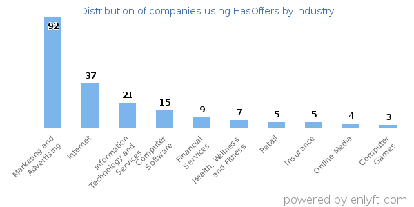 Companies using HasOffers - Distribution by industry