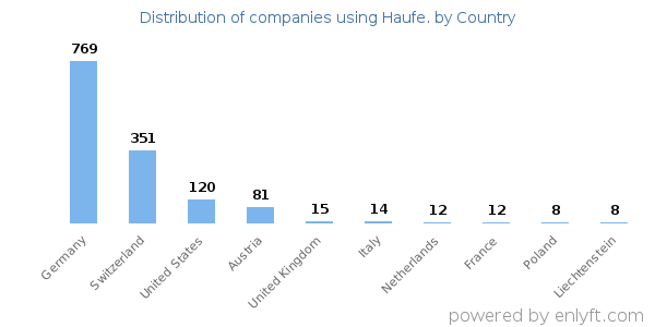 Haufe. customers by country