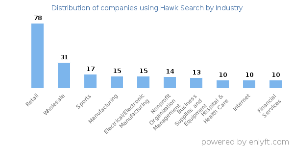 Companies using Hawk Search - Distribution by industry