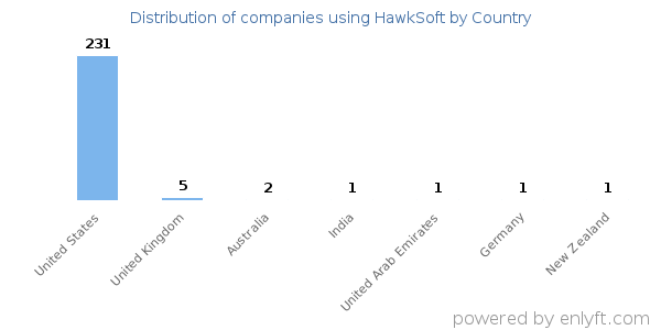HawkSoft customers by country
