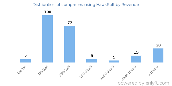 HawkSoft clients - distribution by company revenue